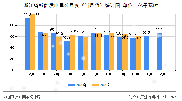浙江省核能發(fā)電量分月度（當(dāng)月值）統(tǒng)計圖
