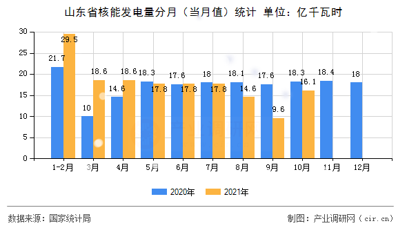 山東省核能發(fā)電量分月（當(dāng)月值）統(tǒng)計