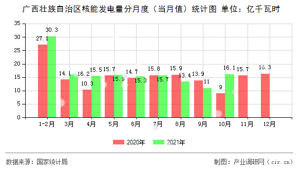 廣西壯族自治區(qū)核能發(fā)電量分月度（當(dāng)月值）統(tǒng)計(jì)圖