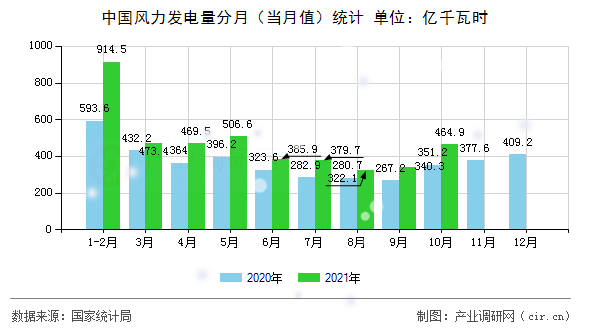 中國風(fēng)力發(fā)電量分月（當(dāng)月值）統(tǒng)計(jì)