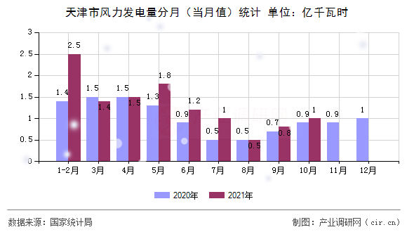 天津市風(fēng)力發(fā)電量分月（當(dāng)月值）統(tǒng)計