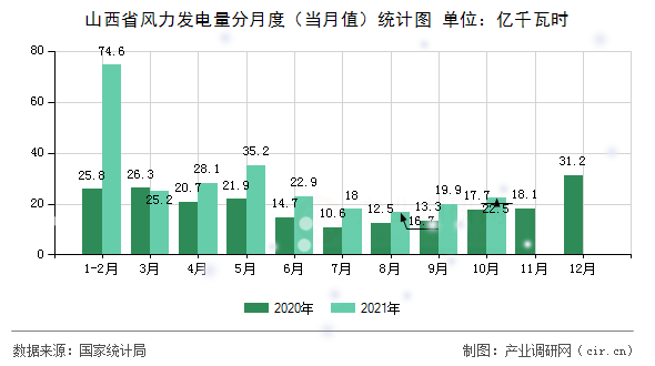山西省風(fēng)力發(fā)電量分月度（當(dāng)月值）統(tǒng)計圖