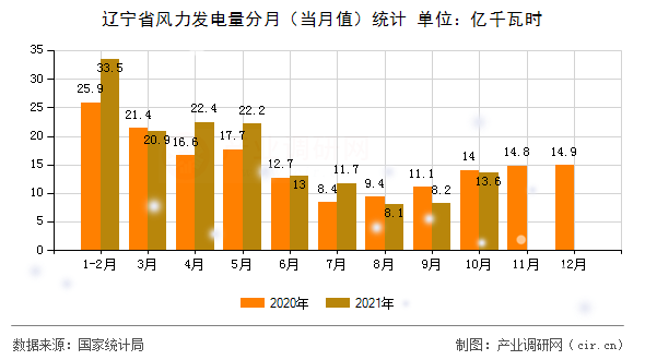 遼寧省風(fēng)力發(fā)電量分月（當(dāng)月值）統(tǒng)計