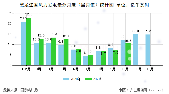 黑龍江省風(fēng)力發(fā)電量分月度（當(dāng)月值）統(tǒng)計圖