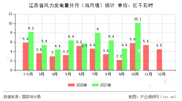 江西省風(fēng)力發(fā)電量分月（當(dāng)月值）統(tǒng)計