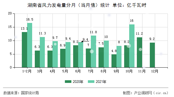 湖南省風(fēng)力發(fā)電量分月（當(dāng)月值）統(tǒng)計(jì)