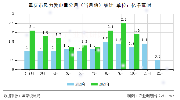 重慶市風(fēng)力發(fā)電量分月（當(dāng)月值）統(tǒng)計