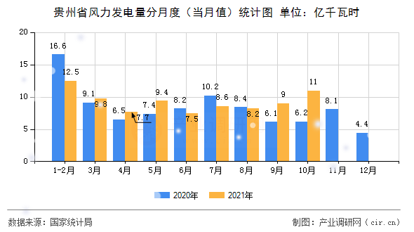 貴州省風(fēng)力發(fā)電量分月度（當(dāng)月值）統(tǒng)計圖