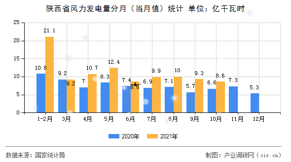 陜西省風力發(fā)電量分月（當月值）統(tǒng)計