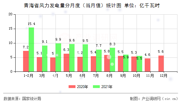 青海省風(fēng)力發(fā)電量分月度（當(dāng)月值）統(tǒng)計(jì)圖