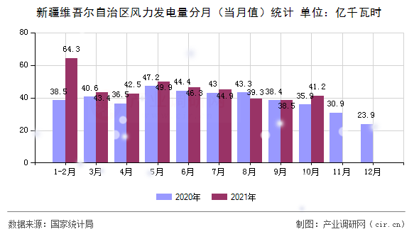 新疆維吾爾自治區(qū)風力發(fā)電量分月（當月值）統(tǒng)計