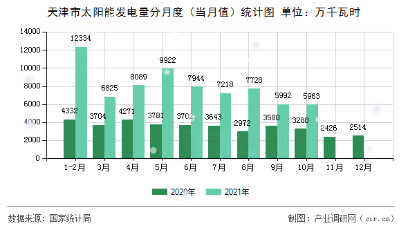 天津市太陽能發(fā)電量分月度（當月值）統(tǒng)計圖