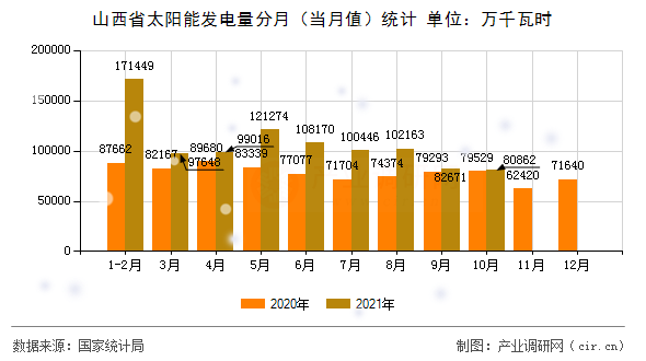 山西省太陽能發(fā)電量分月（當月值）統(tǒng)計