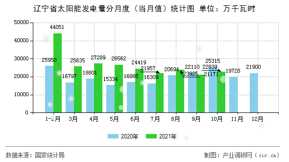 遼寧省太陽能發(fā)電量分月度（當(dāng)月值）統(tǒng)計(jì)圖