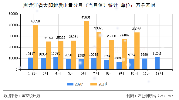 黑龍江省太陽能發(fā)電量分月（當(dāng)月值）統(tǒng)計
