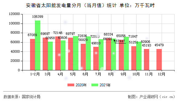 安徽省太陽能發(fā)電量分月（當月值）統(tǒng)計