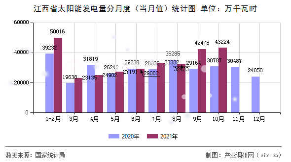 江西省太陽能發(fā)電量分月度（當月值）統(tǒng)計圖