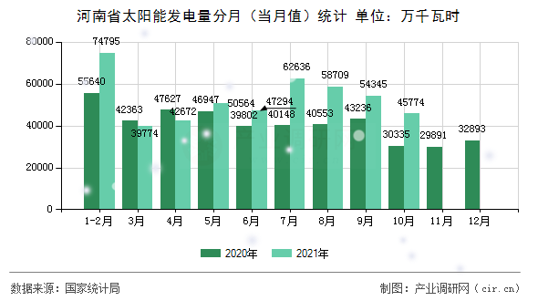 河南省太陽能發(fā)電量分月（當月值）統(tǒng)計
