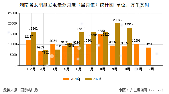 湖南省太陽能發(fā)電量分月度（當月值）統(tǒng)計圖