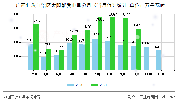 廣西壯族自治區(qū)太陽能發(fā)電量分月（當月值）統(tǒng)計