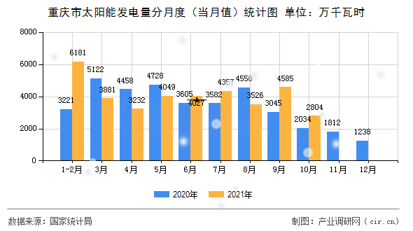 重慶市太陽能發(fā)電量分月度（當(dāng)月值）統(tǒng)計(jì)圖