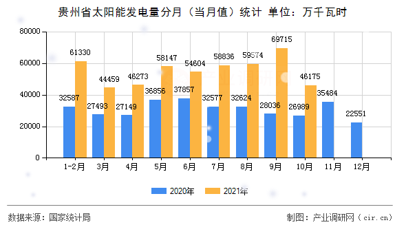 貴州省太陽能發(fā)電量分月（當月值）統(tǒng)計