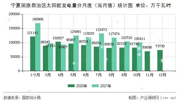 寧夏回族自治區(qū)太陽(yáng)能發(fā)電量分月度（當(dāng)月值）統(tǒng)計(jì)圖