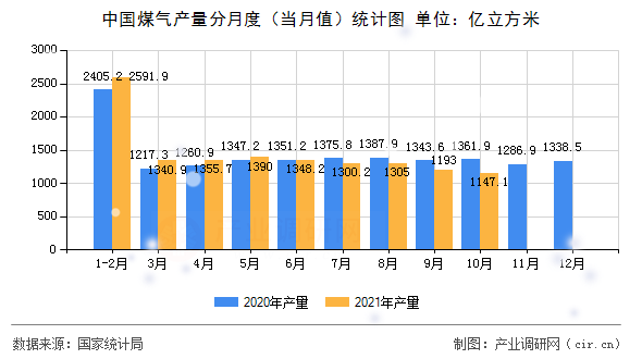 中國煤氣產(chǎn)量分月度（當(dāng)月值）統(tǒng)計(jì)圖