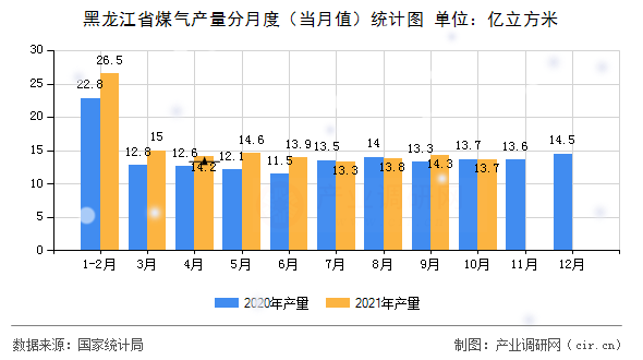黑龍江省煤氣產(chǎn)量分月度（當月值）統(tǒng)計圖