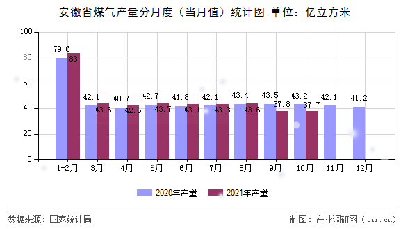 安徽省煤氣產(chǎn)量分月度（當月值）統(tǒng)計圖