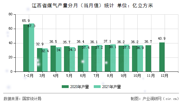 江西省煤氣產(chǎn)量分月（當(dāng)月值）統(tǒng)計(jì)