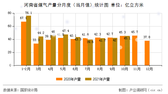 河南省煤氣產(chǎn)量分月度（當(dāng)月值）統(tǒng)計(jì)圖