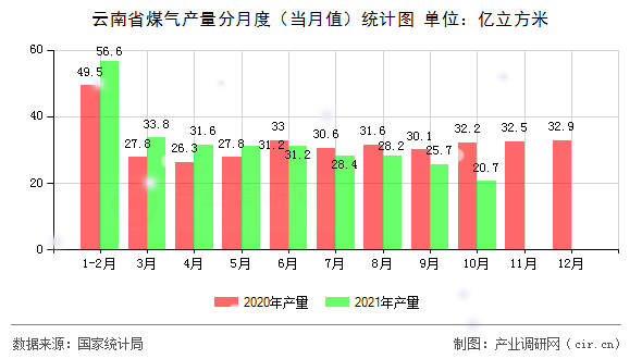 云南省煤氣產(chǎn)量分月度（當月值）統(tǒng)計圖