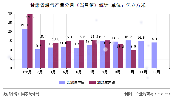 甘肅省煤氣產(chǎn)量分月（當月值）統(tǒng)計