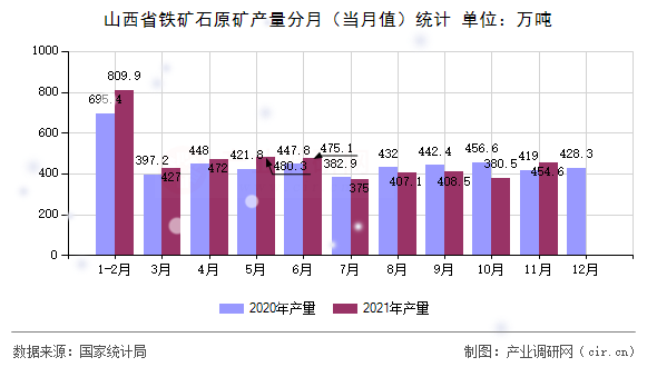 山西省鐵礦石原礦產量分月（當月值）統(tǒng)計