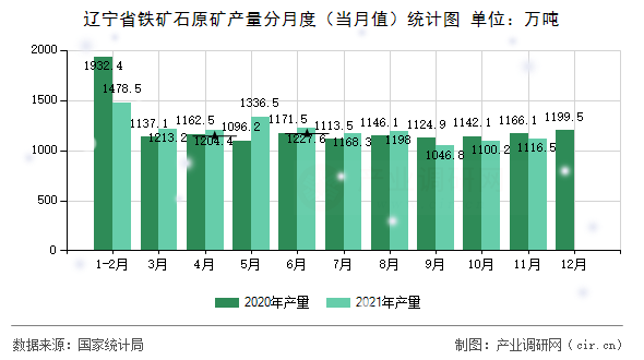 遼寧省鐵礦石原礦產(chǎn)量分月度（當月值）統(tǒng)計圖
