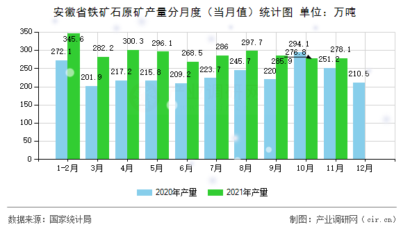 安徽省鐵礦石原礦產(chǎn)量分月度（當(dāng)月值）統(tǒng)計(jì)圖