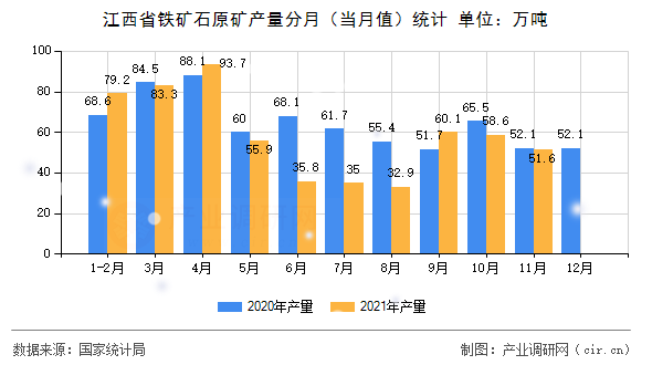 江西省鐵礦石原礦產量分月（當月值）統(tǒng)計