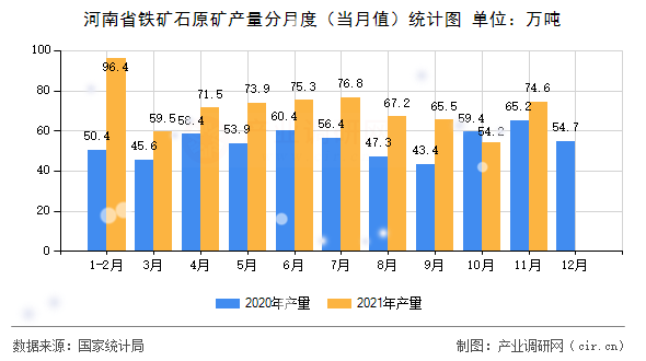 河南省鐵礦石原礦產(chǎn)量分月度（當(dāng)月值）統(tǒng)計(jì)圖