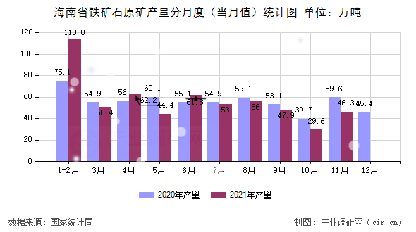 海南省鐵礦石原礦產(chǎn)量分月度（當月值）統(tǒng)計圖