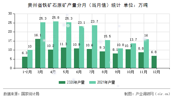 貴州省鐵礦石原礦產(chǎn)量分月（當月值）統(tǒng)計