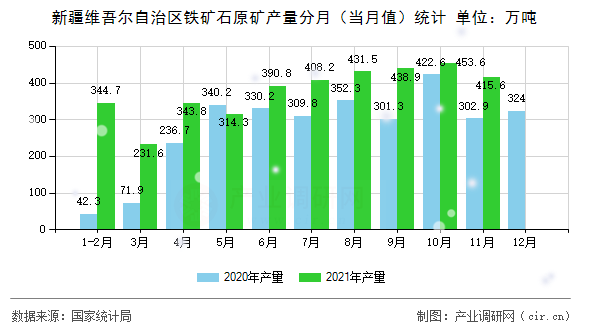 新疆維吾爾自治區(qū)鐵礦石原礦產(chǎn)量分月（當月值）統(tǒng)計
