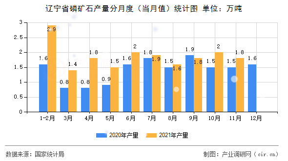 遼寧省磷礦石產(chǎn)量分月度（當(dāng)月值）統(tǒng)計(jì)圖