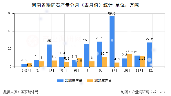 河南省磷礦石產(chǎn)量分月（當(dāng)月值）統(tǒng)計(jì)