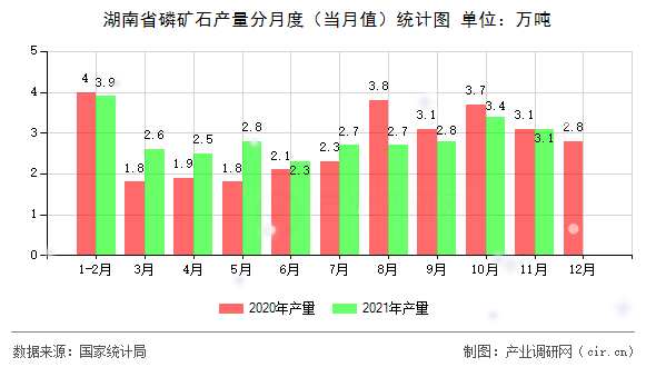 湖南省磷礦石產(chǎn)量分月度（當月值）統(tǒng)計圖