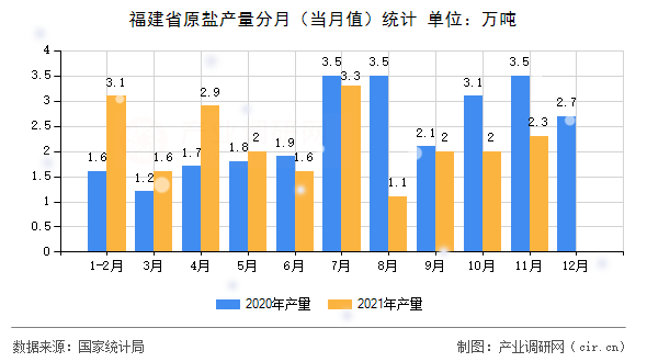 福建省原鹽產(chǎn)量分月（當(dāng)月值）統(tǒng)計(jì)