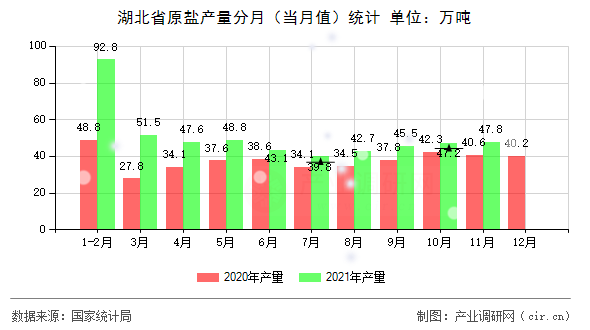 湖北省原鹽產(chǎn)量分月（當(dāng)月值）統(tǒng)計(jì)