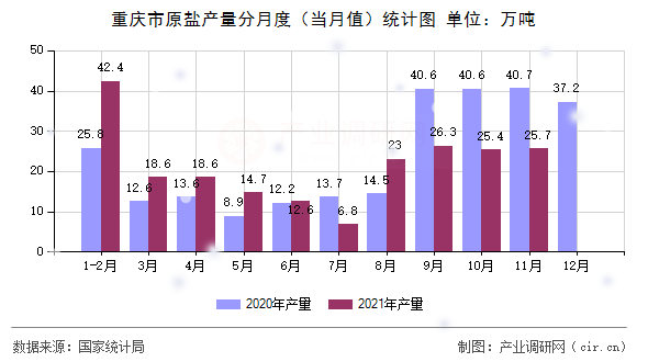 重慶市原鹽產(chǎn)量分月度（當月值）統(tǒng)計圖