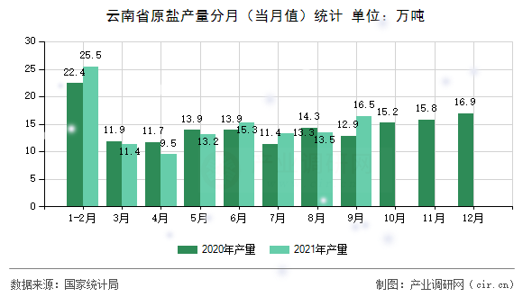 云南省原鹽產(chǎn)量分月（當月值）統(tǒng)計