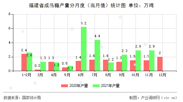 福建省成品糖產(chǎn)量分月度（當(dāng)月值）統(tǒng)計(jì)圖